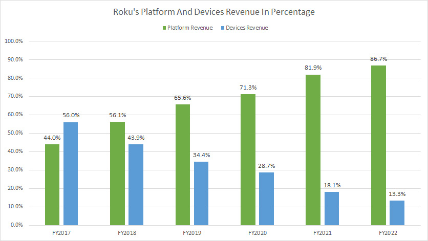 roku-platform-and-devices-revenue-in-percentage