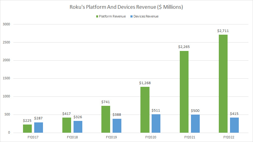 roku-platform-and-devices-revenue