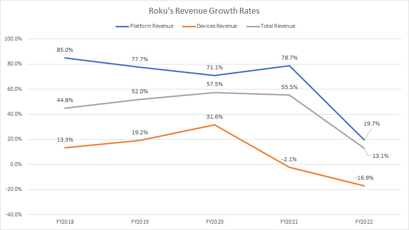 roku-revenue-by-segment-growth-rates