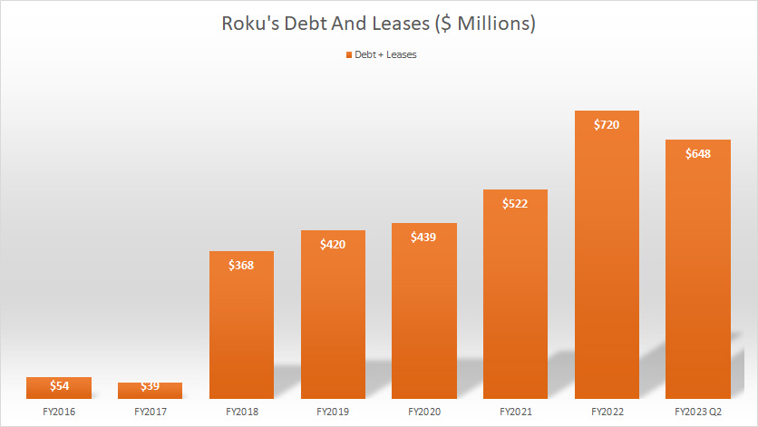 roku-total-debt-and-leases