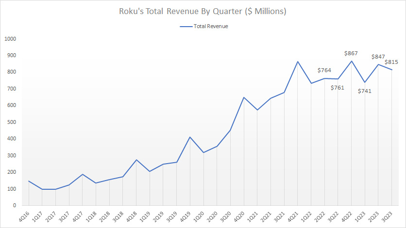 roku-total-revenue-by-quarter