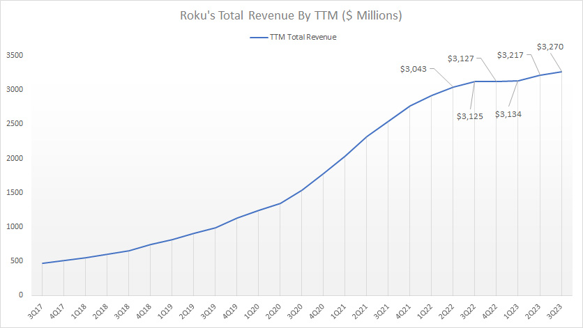 roku-total-revenue-by-ttm