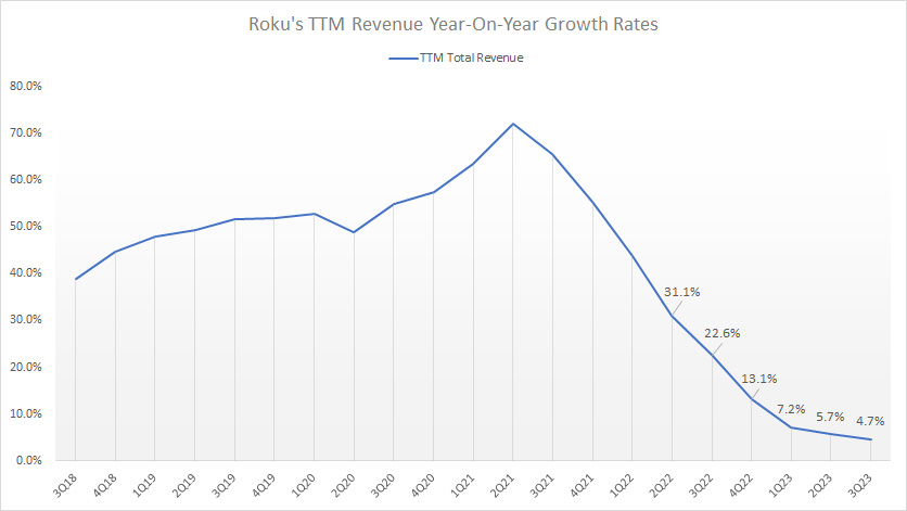 roku-total-revenue-growth-rates