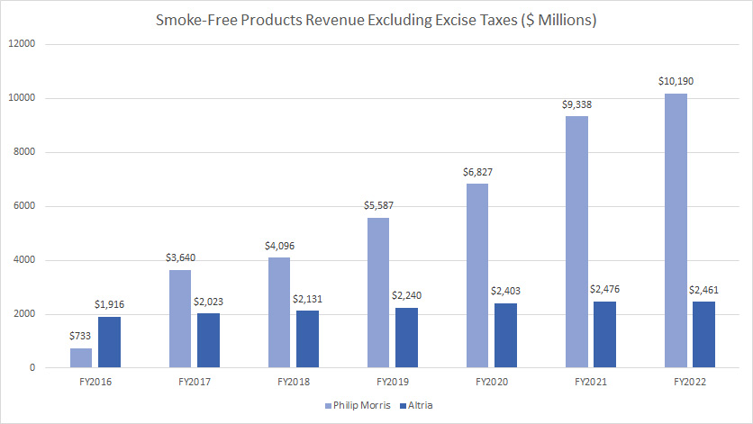 smoke-free-products-revenue