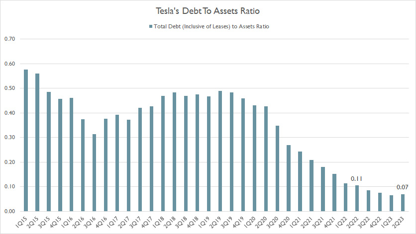 tesla-debt-to-assets-ratio