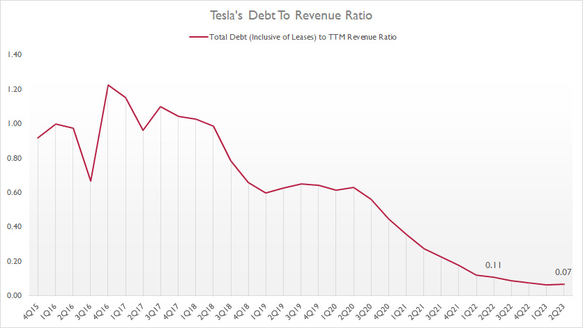 Tesla debt to revenue ratio