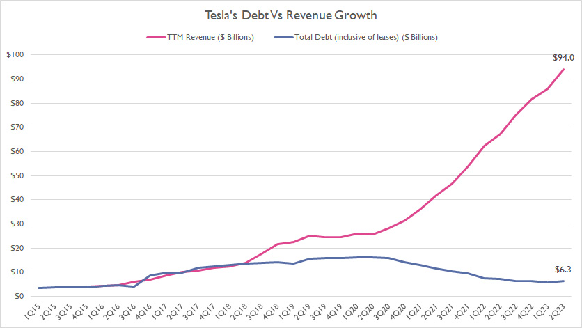 Tesla debt vs revenue