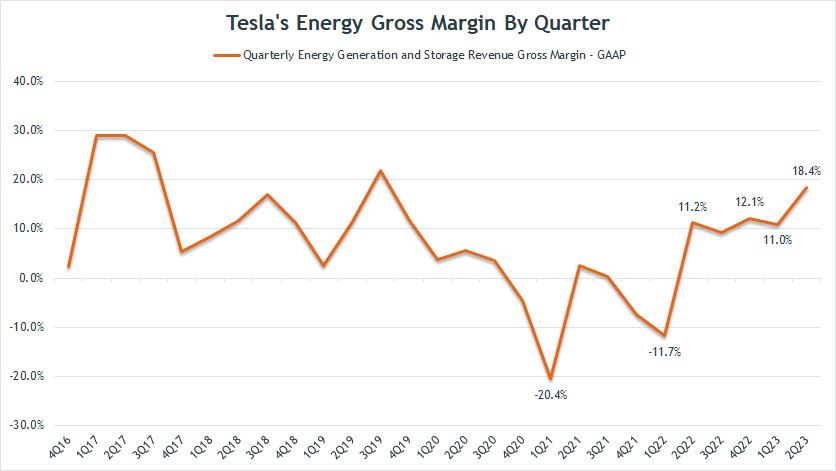 tesla-energy-gross-margin-by-quarter