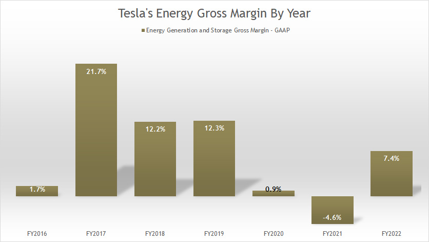 tesla-energy-gross-margin-by-year