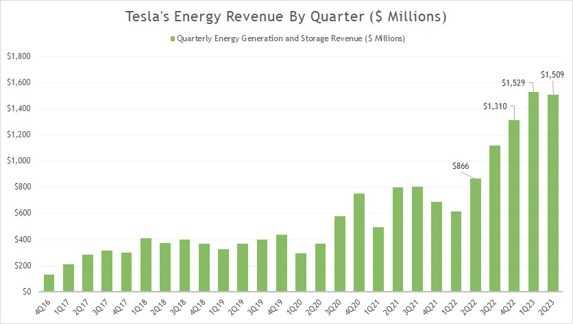 tesla-energy-revenue-by-quarter