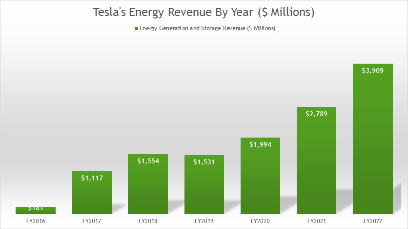 tesla-energy-revenue-by-year