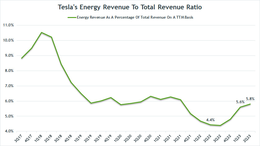 tesla-energy-revenue-to-total-revenue-ratio