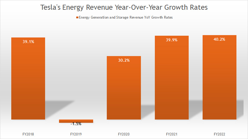 tesla-energy-revenue-yoy-growth-rates