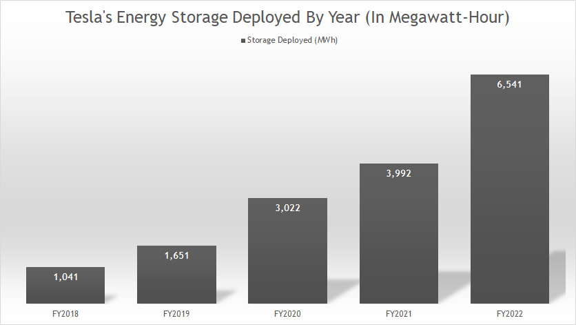 tesla-energy-storage-deployment-by-year