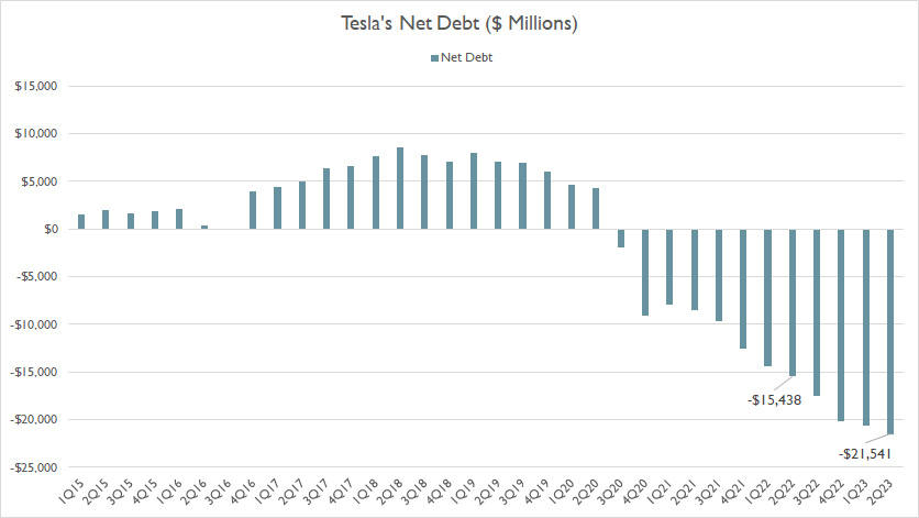 Tesla net debt