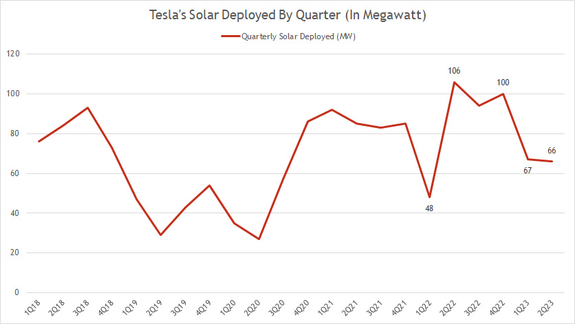 tesla-solar-deployment-by-quarter