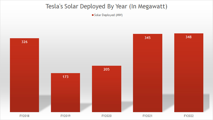 tesla-solar-deployment-by-year
