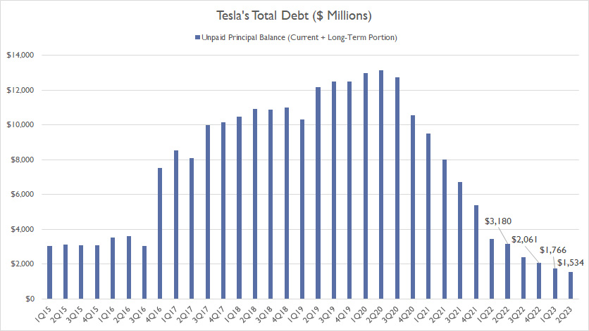 Tesla total debt