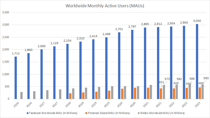 Facebook, Pinterest and Weibo's global MAU