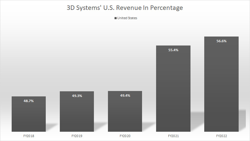 3D-Systems-U.S.-revenue-in-percentage