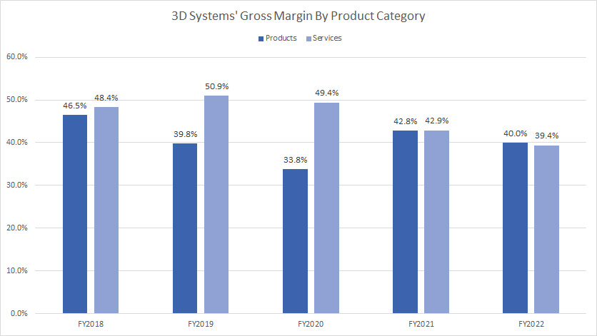3D-Systems-gross-margin-by-product-category