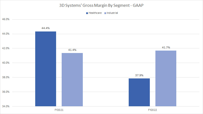 3D-Systems-gross-margin-by-segment