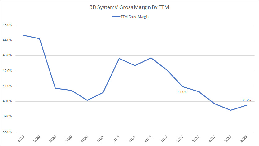 3D-Systems-gross-margin-by-ttm