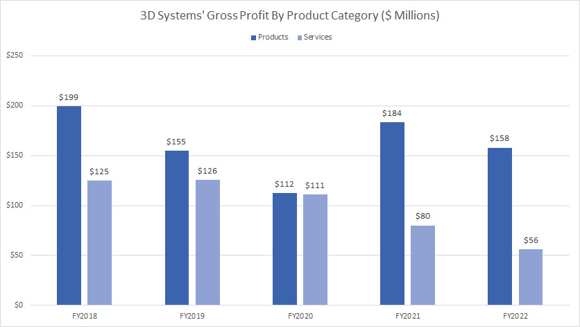 3D-Systems-gross-profit-by-product-category