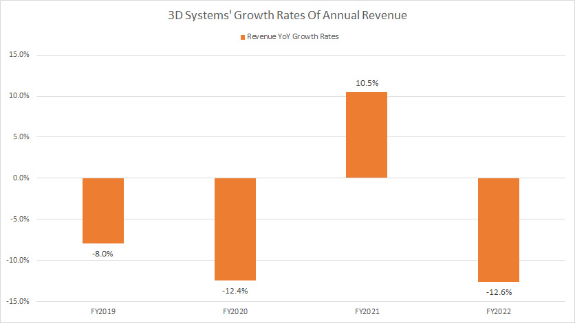 3D-Systems-growth-rates-of-annual-revenue