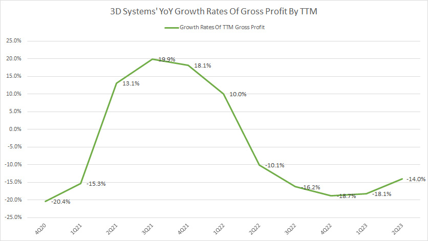 3D-Systems-growth-rates-of-gross-profit