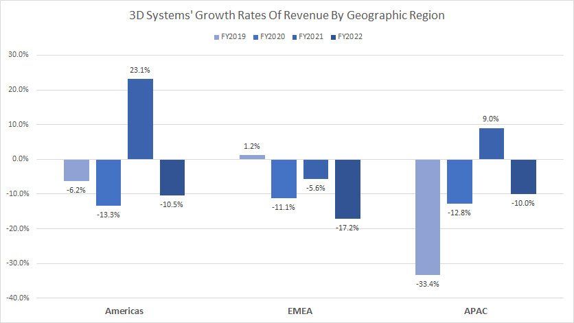 3D-Systems-growth-rates-of-revenue-by-geographic-region