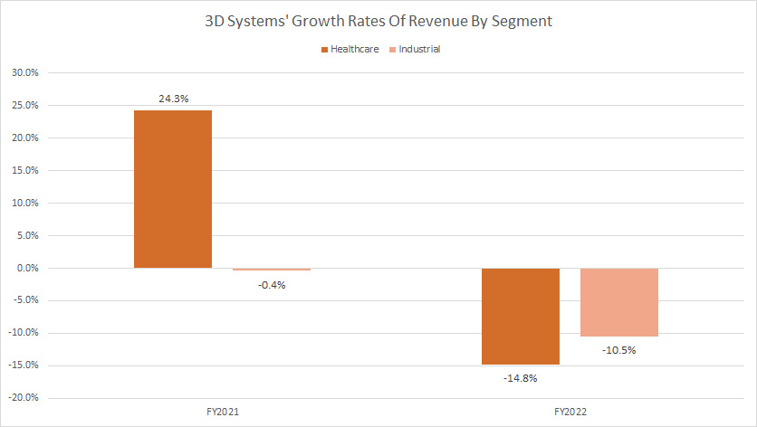 3D-Systems-growth-rates-of-revenue-by-segment