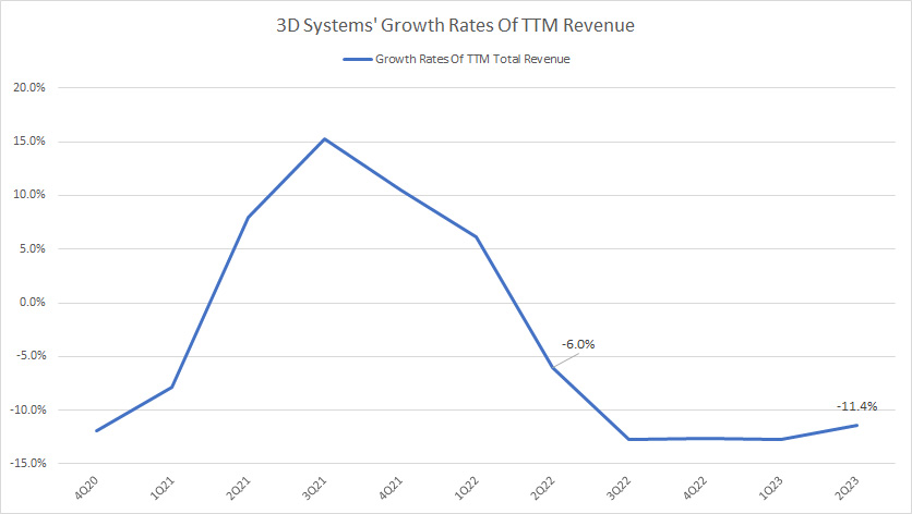 3D-Systems-growth-rates-of-ttm-revenue