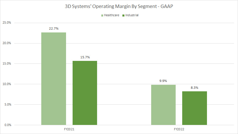 3D-Systems-operating-margin-by-segment