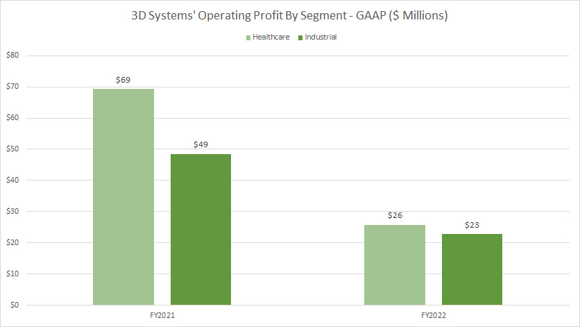 3D-Systems-operating-profit-by-segment