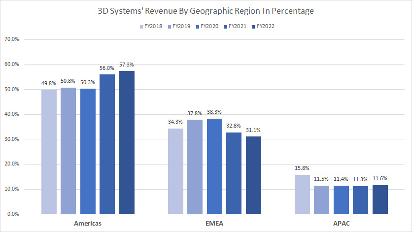 3D-Systems-revenue-by-geographic-region-in-percentage