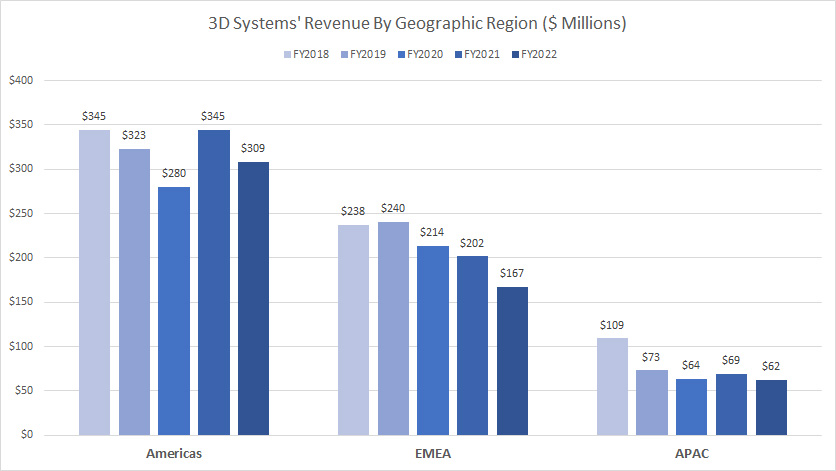 3D-Systems-revenue-by-geographic-region