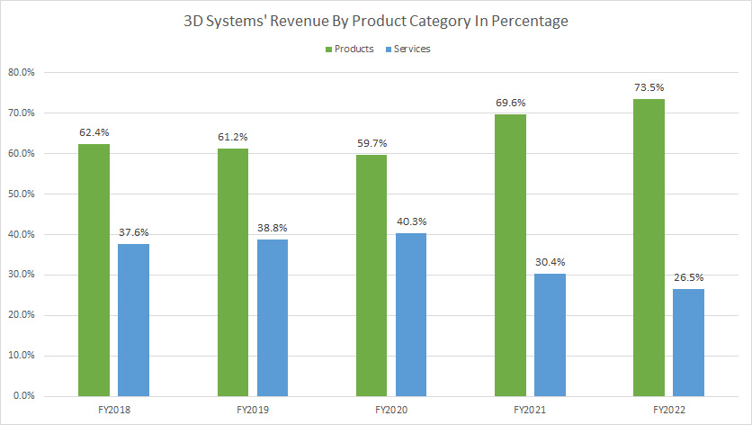 3D-Systems-revenue-by-product-category-in-percentage