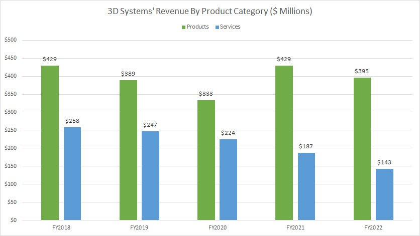 3D-Systems-revenue-by-product-category