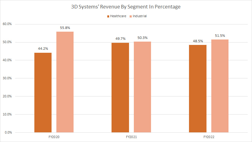 3D-Systems-revenue-by-segment-in-percentage