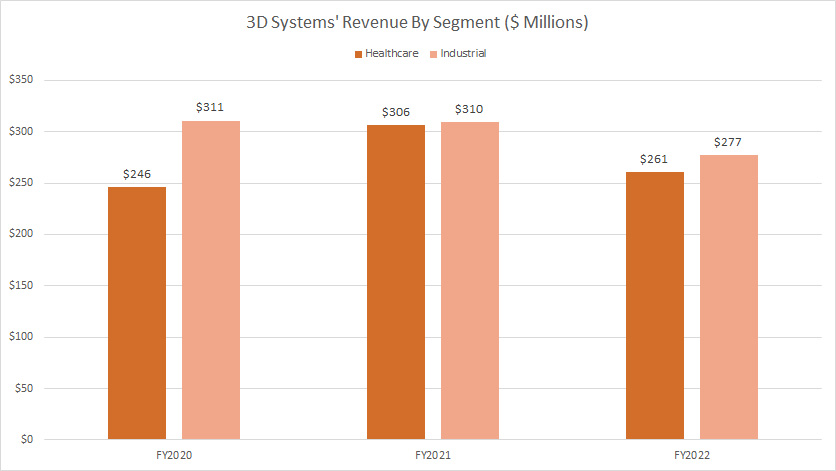 3D-Systems-revenue-by-segment