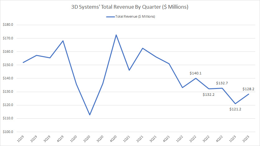 3D-Systems-total-revenue-by-quarter