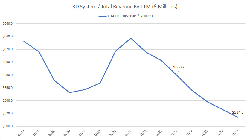 3D-Systems-total-revenue-by-ttm