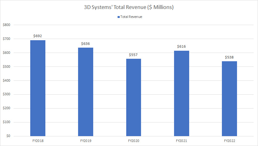 3D-Systems-total-revenue