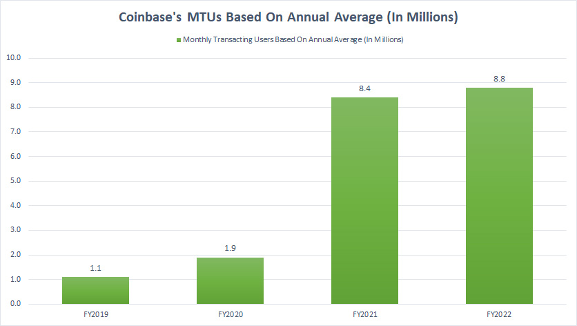 Coinbase-MTU-based-on-annual-average