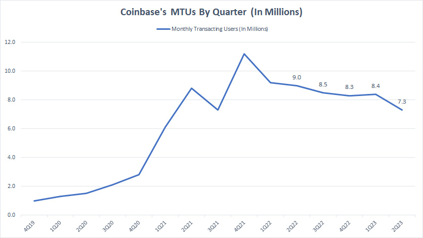 Coinbase-MTU-by-quarter