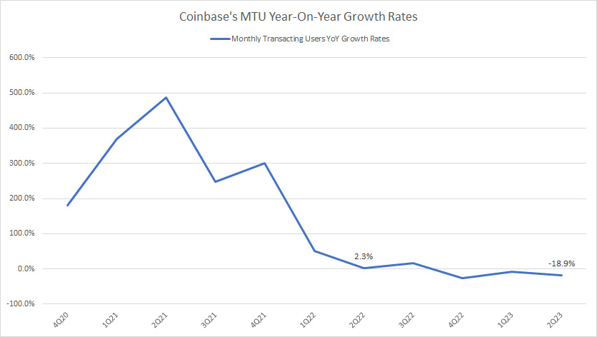 Coinbase-MTU-growth-rates