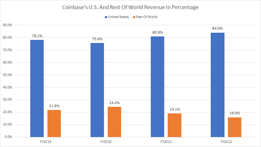 Coinbase-U.S.-and-rest-of-world-revenue-in-percentage