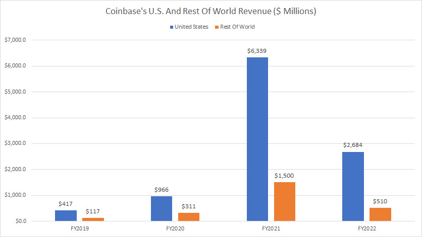 Coinbase-U.S.-and-rest-of-world-revenue