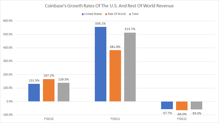 Coinbase-growth-rates-of-U.S.-and-rest-of-world-revenue